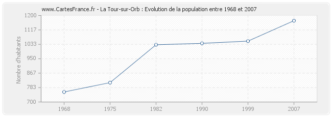 Population La Tour-sur-Orb